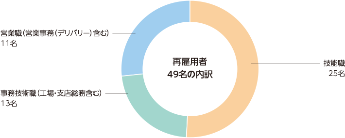 再雇用者49名の内訳 営業職（営業事務（デリバリー）含む） 11名 事務技術職（工場・支店総務含む） 13名 技能職 25名