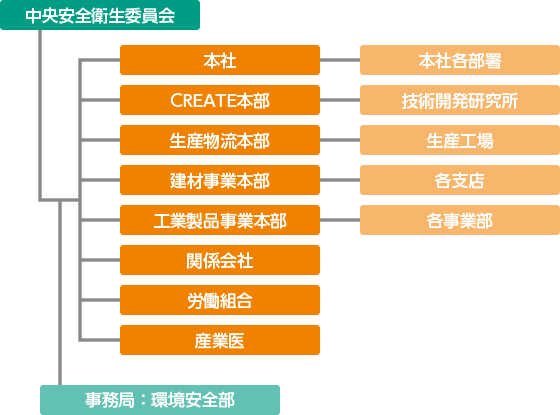 中央安全衛生委員会 事務局：環境安全部 本社 本社各部署 CREATE本部 技術開発研究所 生産物流本部 生産工場 建材事業本部 各支店 工業製品事業本部 各事業部 関係会社 労働組合 産業医