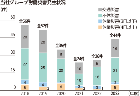 当社グループ労働災害発生状況 （単位：件） 2018年度 交通災害20 不休災害27 休業災害（3日以下）4 休業災害（4日以上）5 全56件 2019年度 交通災害20 不休災害25 休業災害（3日以下）4 休業災害（4日以上）3 全52件 2020年度 交通災害8 不休災害20 休業災害（3日以下）1 休業災害（4日以上）6 全35件 2021年度 交通災害10 不休災害10 休業災害（3日以下）2 休業災害（4日以上）2 全24件 2022年度 交通災害6 不休災害16 休業災害（3日以下）3 休業災害（4日以上）1 全26件 2023年度 交通災害16 不休災害21 休業災害（3日以下）2 休業災害（4日以上）5 全44件
