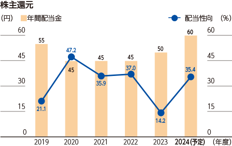 株主還元（単位：円）年間配当金、配当性向（％）  2019年度 年間配当金55 配当性向21.1 2020年度 年間配当金45 配当性向47.2 2021年度 年間配当金45 配当性向35.9 2022年度 年間配当金45 配当性向37.0 2023年度 年間配当金50 配当性向14.2 2024年（予定） 普通配当60 配当性向35.4