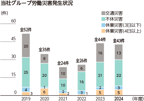当社グループ労働災害発生状況