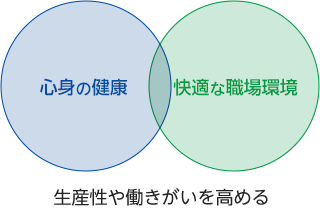 心身の健康 快適な職場環境 生産性や働きがいを高める