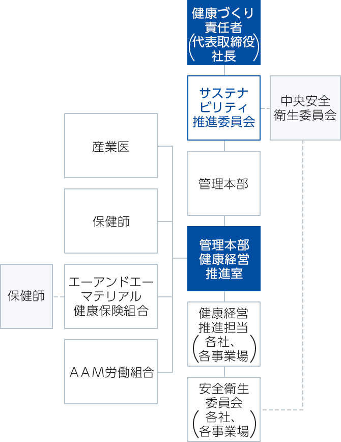 健康づくり責任者(代表取締役社長) サステナビリティ推進委員会 中央安全衛生委員会 管理本部 管理本部健康経営推進室 健康経営推進担当(各社、各事業場) 安全衛生委員会(各社、各事業場) 産業医 保健師 エーアンドエーマテリアル健康保険組合 AAM労働組合 保健師