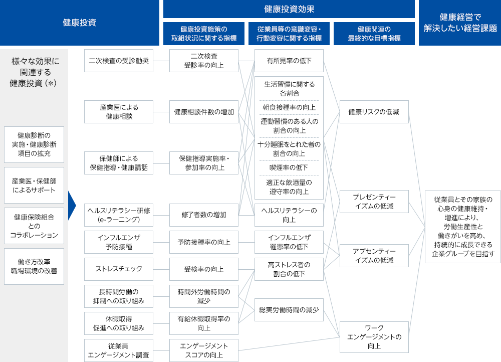 [健康投資]様々な効果に関連する健康投資（*）：健康診断の実施・健康診断項目の拡充 産業医・保健師によるサポート 健康保険組合とのコラボレーション 働き方改革 職場環境の改善→二次検査の受診推奨 産業医による健康相談 保健師による保健指導・健康講話 ヘルスリテラシー研修（eラーニング） インフルエンザ予防接種 ストレスチェック 長時間労働の抑制への取り組み 休暇取得促進への取り組み 従業員エンゲージメント調査 [健康投資効果（健康投資施策の取組状況に関する指標）]二次検診受診率の向上 健康相談件数の増加 保健指導等実施率・参加率の向上 修了者数の増加 予防接種率の向上 受検率の向上 時間外労働時間の減少 有給休暇取得率の向上 エンゲージメントスコアの向上 [健康投資効果（従業員等の意識変容・行動変容に関する指標）]有所見率の低下 生活習慣に関する割合 朝食接種率の向上 運動習慣のある人の割合の向上 十分睡眠を取れた者の割合の向上 喫煙率の低下 適正な飲酒量の遵守率の向上 ヘルスリテラシーの向上 インフルエンザ罹患率の低下 高ストレス者の割合の低下 総実労働時間の減少 [健康投資効果（健康関連の最終的な目標指標）]健康リスクの低減 プレゼンティーイズムの低減 アブセンティーイズムの低減 ワークエンゲージメントの向上 [健康経営で解決したい経営課題]従業員とその家族の心身の健康維持・増進により、労働生産性と働きがいを高め、持続的に成長できる企業グループを目指す
