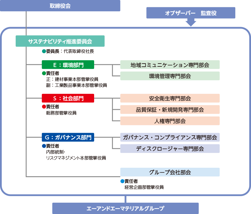 サステナビリティ推進委員は取締役会の配下に構成され、さらに配下にエーアンドエーマテリアルグループを配置しています。サステナビリティ推進委員会は代表取締役社長を委員長として、E：環境部門、S：社会部門、G：ガバナンス部門に分類してそれぞれに専門部会を配置しています。E：環境部門は責任者を建材事業本部管掌役員、副責任者を工業製品事業本部管掌役員とし、地域コミュニケーション専門部会、環境管理専門部会を配下に置いています。S：社会部門は責任者を総務部管掌役員として、安全衛生専門部会、品質保証・新規開発専門部会、人権専門部会を配下に置いています。G：ガバナンス部門は責任者を内部統制・リスクマネジメント本部管掌役員とし、ガバナンス・コンプライアンス専門部会、ディスクロージャー専門部会を配下に置いています。加えて、サステナビリティ推進委員会直下にグループ会社部会を責任者を経営企画部管掌役員として配置しています。また、これらにオブザーバーとして監査役を配置しています。