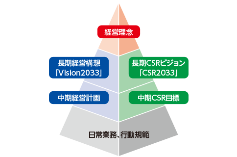 日常業務、行動規範を土台としたピラミッド構造で、中期経営計画、中期CSR目標があり、その上に長期経営構想「Vision2033」、長期CSRビジョン「CSR2033」があり、頂点に経営理念が来ます。