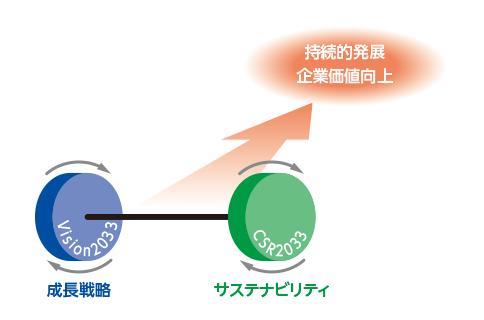成長戦略Vision2033とサスティナビリティCSR2033を回し持続的発展、企業価値向上を図ります。