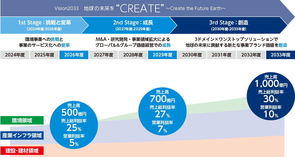 Vision2033 地球の未来を“CREATE”～ Create the Future Earth ～ 1st Stage：挑戦と変革（2024年度-2026年度）：環境事業への挑戦と事業のサービス化への変革 2nd Stage：成長（2027年度-2029年度）：M&A・研究開発・事業領域拡大によるグローバル＆グループ価値経営での成長 3rd Stage：創造（2030年度-2033年度）：3ドメイン×ワンストップソリューションで地球の未来に貢献する新たな事業ブランド価値を創造 [環境領域 産業インフラ領域 建設・建材領域]2026年度：売上高500億円、売上総利益率25％、営業利益率5％ 2029年度：売上高700億円、売上総利益率27％、営業利益率7％ 2033年度：売上高1,000億円、売上総利益率30％、営業利益率10％