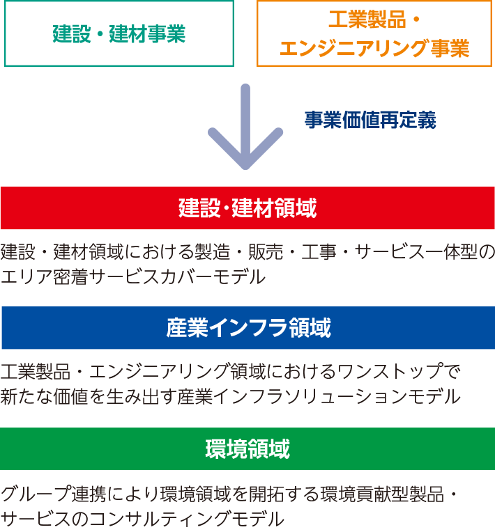 建設・建材事業、工業製品・エンジニアリング事業→(事業価値再定義)→建設・建材領域:建設・建材領域における製造・販売・工事・サービス一体型のエリア密着サービスカバーモデル 産業インフラ領域:工業製品・エンジニアリング領域におけるワンストップで新たな価値を生み出す産業インフラソリューションモデル 環境領域:グループ連携により環境領域を開拓する環境貢献型製品・サービスのコンサルティングモデル