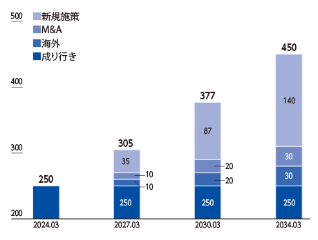 2024年3月は250億、2027年3月は成り行き250億、海外10億、M&A10億、新規施策35億の計305億、2030年3月は成り行き250億、海外20億、M&A20億、新規施策87億の計377億、2034年3月は成り行き250億、海外30億、M&A30億、新規施策140億の計450億