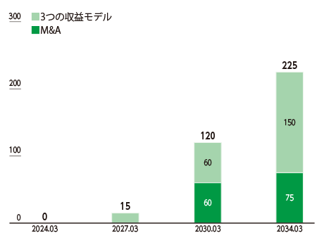 2024年3月は0億、2027年3月は3つの収益モデルで15億、2030年3月はM&A60億、3つの収益モデル60億の計120億、2034年3月はM&A75億、3つの収益モデル150億の計225億
