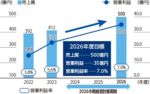 2022年は売上高392億円、営業利益14.8億円、営業利益率は3.8%、2023年は売上高412億円、営業利益23.2億円、営業利益率は5.6%、2026年は売上高500億円、営業利益35億円、営業利益率は7.0%が目標です。