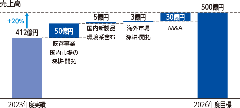 2023年度実績は売上高412億円、そこから既存事業国内市場の深耕・開拓で50億円、国内新製品環境系含むで5億円、海外市場の深耕・開拓で3億円、M&Aで30億円で合計20%アップさせ、2026年度目標は500億円です。