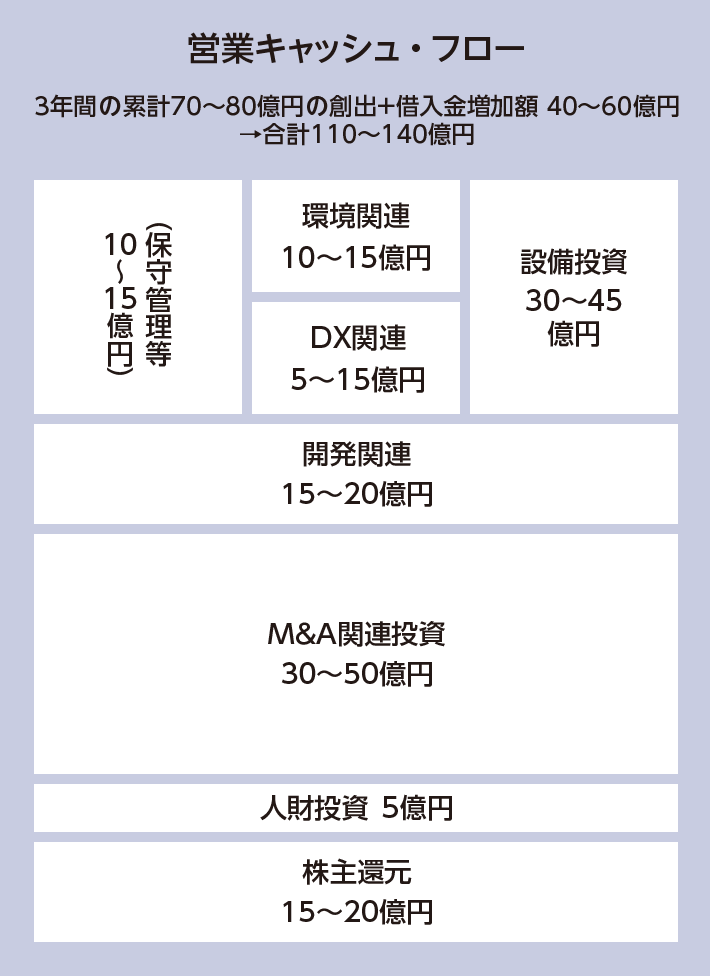 [営業キャッシュフロー]3年間の累計70～80億円の創出＋借入金増加額40～60億円で合計110億～140億円、設備投資30～45億円で、内環境関連10～15億円、DX関連5～15億円（保守管理等で10～15億円）、開発関連15～20億円、M&A関連投資30～50億円、人材投資5億円、株式還元15～20億円